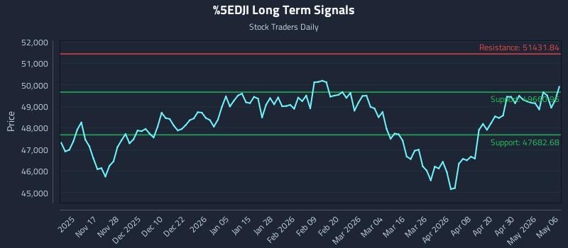 ^DJI Long Term Analysis for May 6 2026